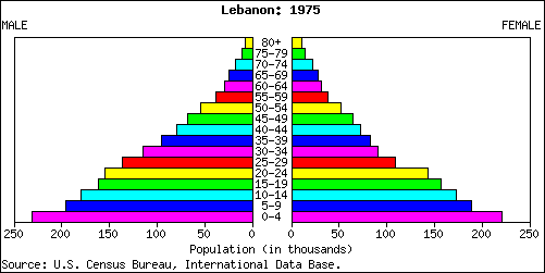 Population Pyramids