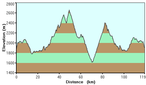 Quad Expedition: Faraya - Cedars - Bekaa - Summer of 2007 - ELEVATION MAP